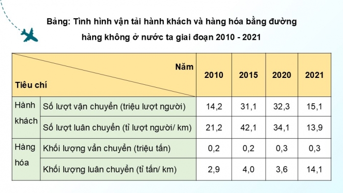 Giáo án điện tử Địa lí 12 kết nối Bài 20: Giao thông vận tải và bưu chính viễn thông