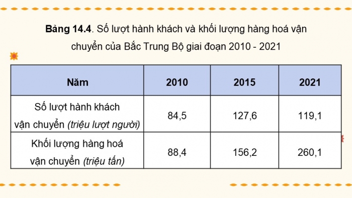 Giáo án điện tử Địa lí 9 kết nối Bài 14: Bắc Trung Bộ (P2)