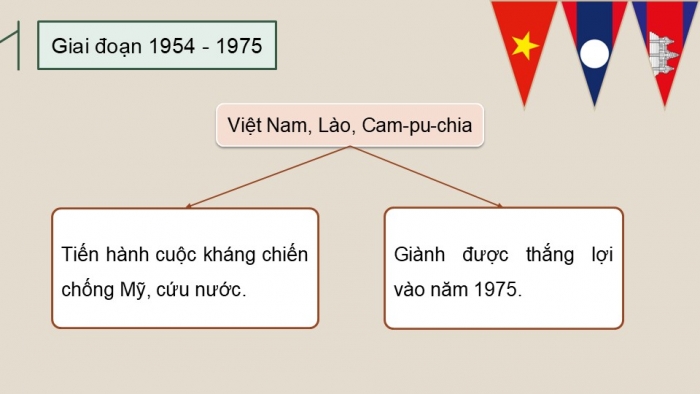 Giáo án điện tử Lịch sử 9 chân trời Bài 13: Một số nước ở châu Á từ năm 1945 đến năm 1991 (P2_