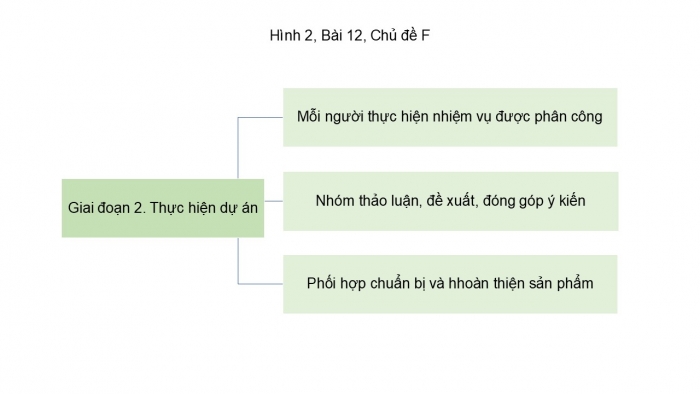 Giáo án điện tử Khoa học máy tính 12 cánh diều Bài 3: Dự án nhỏ Tìm hiểu thông tin tuyển sinh và hướng nghiệp về lĩnh vực đào tạo 