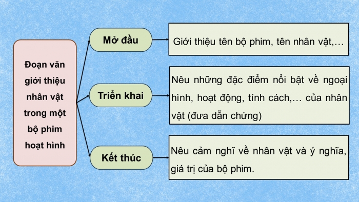 Giáo án PPT dạy thêm Tiếng Việt 5 chân trời bài Ôn tập và Đánh giá cuối học kì I (Tiết 1)