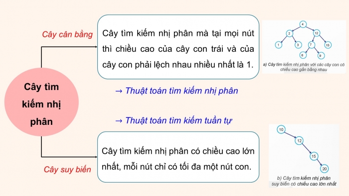 Giáo án điện tử chuyên đề Khoa học máy tính 12 kết nối Bài 7: Cây tìm kiếm nhị phân