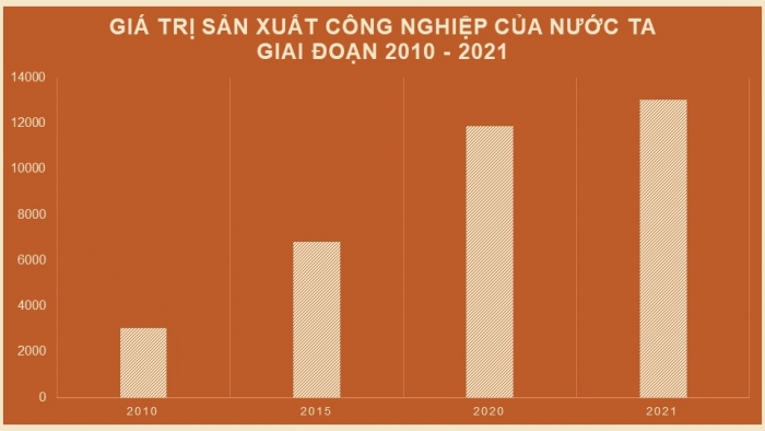 Giáo án điện tử Địa lí 12 chân trời Bài 19: Thực hành Vẽ biểu đồ, nhận xét và giải thích tình hình phát triển ngành công nghiệp