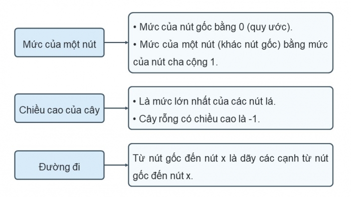 Giáo án điện tử chuyên đề Khoa học máy tính 12 chân trời Bài 2.1: Cây và cây nhị phân