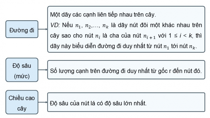 Giáo án điện tử chuyên đề Khoa học máy tính 12 cánh diều Bài 1: Giới thiệu cây nhị phân