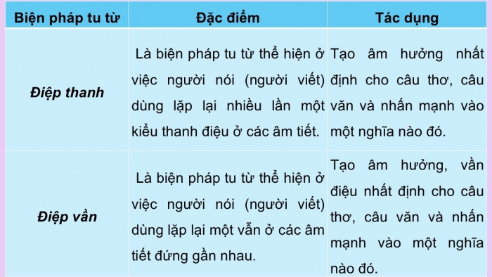 Giáo án điện tử Ngữ văn 9 cánh diều Bài 7: Các biện pháp tu từ chơi chữ, điệp thanh và điệp vần