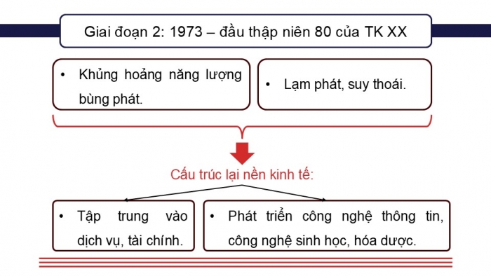 Giáo án điện tử Lịch sử 9 chân trời Bài 11: Nước Mỹ và các nước Tây Âu từ năm 1945 đến năm 1991