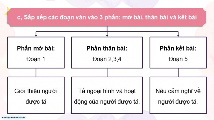 Giáo án điện tử Tiếng Việt 5 chân trời Bài 1: Bài văn tả người