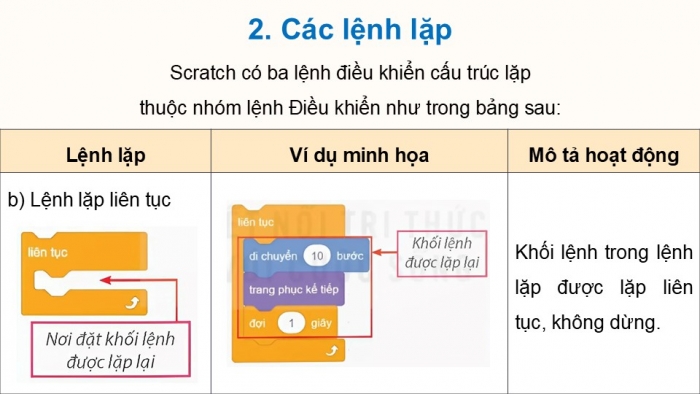 Giáo án điện tử Tin học 5 kết nối Bài 11: Cấu trúc lặp