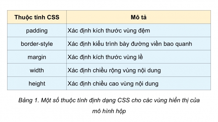 Giáo án điện tử Tin học ứng dụng 12 cánh diều Bài 11: Mô hình hộp, bố cục trang web