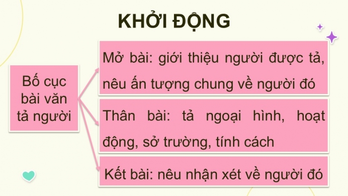 Giáo án điện tử Tiếng Việt 5 kết nối Bài 2: Viết mở bài và kết bài cho bài văn tả người