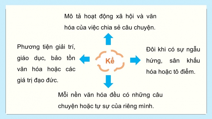 Giáo án điện tử Ngữ văn 9 cánh diều Bài 6: Kể một câu chuyện tưởng tượng