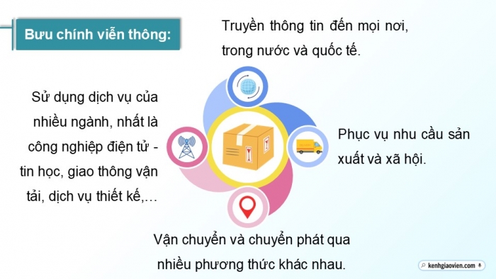 Giáo án điện tử Địa lí 12 kết nối Bài 20: Giao thông vận tải và bưu chính viễn thông