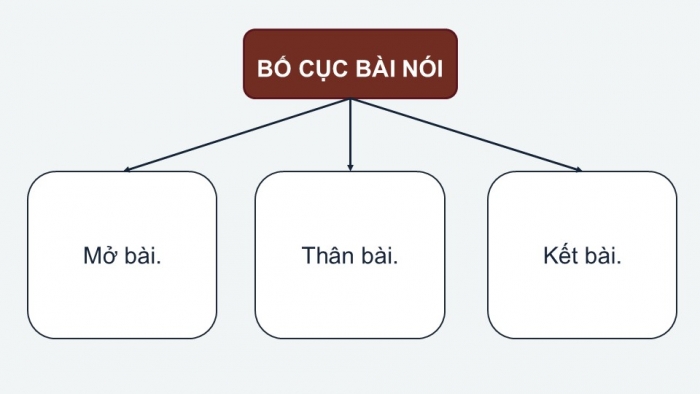 Giáo án điện tử Ngữ văn 12 kết nối Bài 6: Trình bày kết quả của bài tập dự án