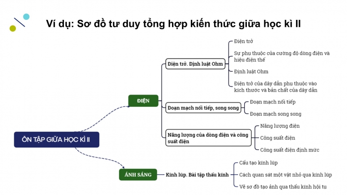 Giáo án điện tử KHTN 9 kết nối - Phân môn Vật lí Bài Ôn tập giữa học kì 2