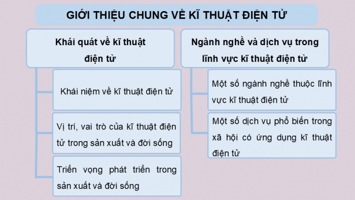 Giáo án điện tử Công nghệ 12 Điện - Điện tử Kết nối Bài Tổng kết chương V