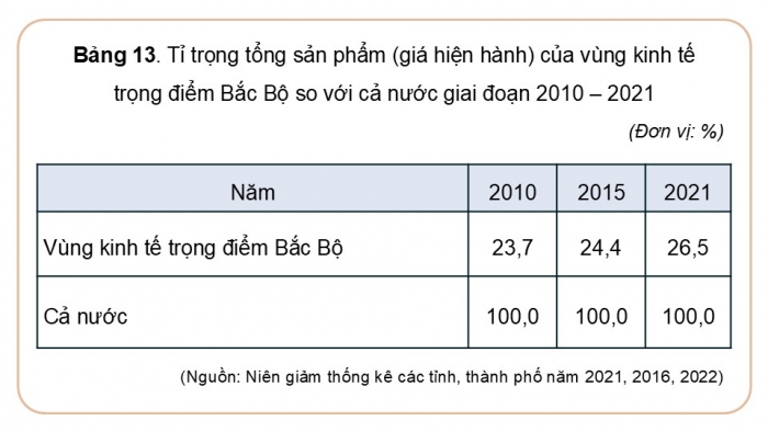 Giáo án điện tử Địa lí 9 kết nối Bài 13: Thực hành Tìm hiểu về Vùng kinh tế trọng điểm Bắc Bộ