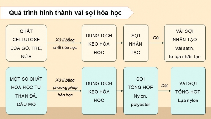 Giáo án điện tử Mĩ thuật 12 Thiết kế thời trang Kết nối Bài 2: Thiết kế trang phục từ vật liệu sẵn có