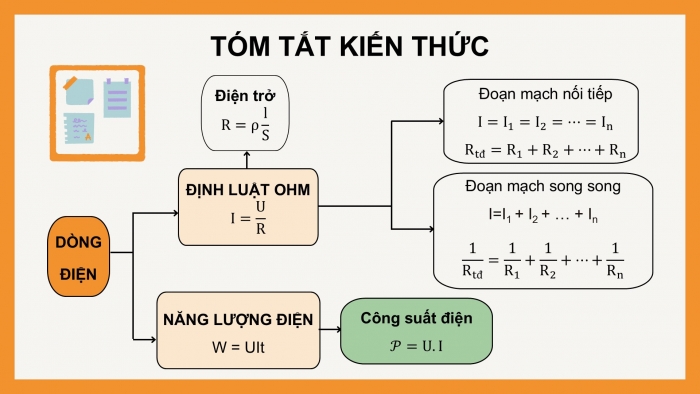 Giáo án điện tử KHTN 9 chân trời - Phân môn Vật lí Bài Ôn tập chủ đề 3