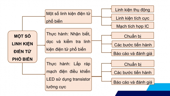 Giáo án điện tử Công nghệ 12 Điện - Điện tử Cánh diều Bài Ôn tập chủ đề 6 và chủ đề 7