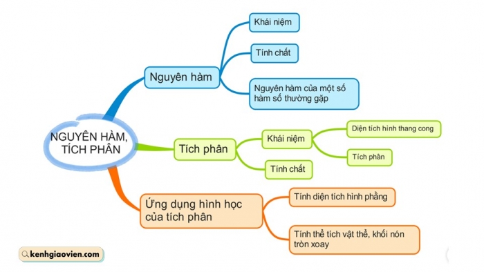 Giáo án điện tử Toán 12 cánh diều Bài tập cuối chương IV