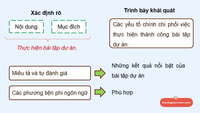 Giáo án điện tử Ngữ văn 12 kết nối Bài 6: Viết báo cáo kết quả của bài tập dự án