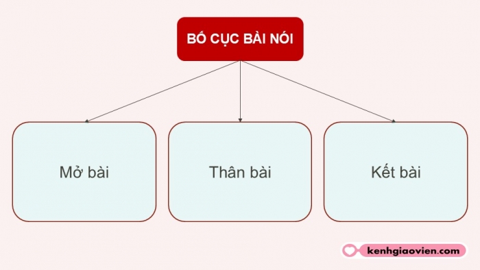 Giáo án điện tử Ngữ văn 12 kết nối Bài 7: Trình bày quan điểm về một vấn đề liên quan đến tuổi trẻ (Cách ứng xử trong các mối quan hệ gia đình, xã hội)