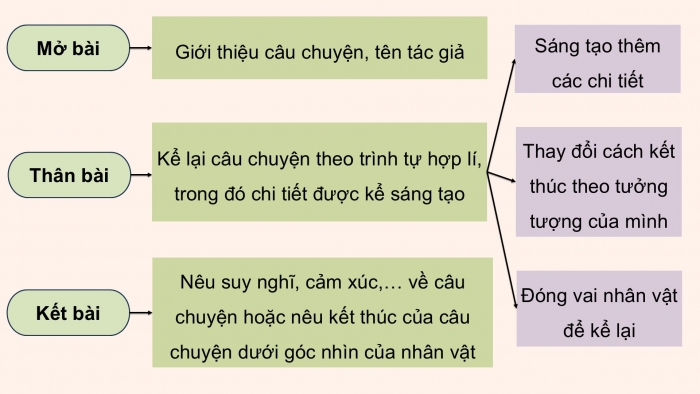 Giáo án PPT dạy thêm Tiếng Việt 5 chân trời bài 6: Bài đọc Buổi sáng ở Thành phố Hồ Chí Minh. Luyện tập tìm ý, lập dàn ý cho bài văn kể chuyện sáng tạo