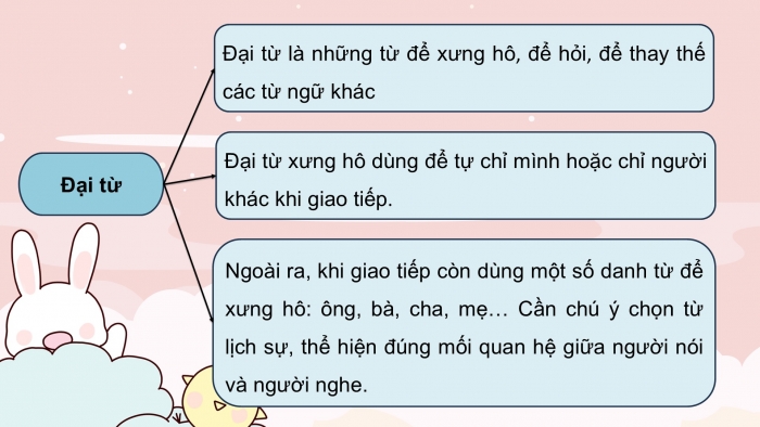 Giáo án PPT dạy thêm Tiếng Việt 5 chân trời bài 5: Bài đọc Những lá thư. Luyện tập về đại từ và kết từ. Đoạn văn giới thiệu nhân vật trong phim hoạt hình