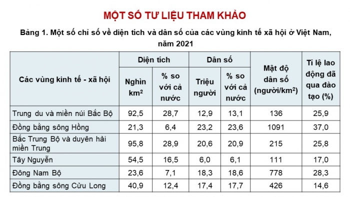 Giáo án điện tử chuyên đề Địa lí 12 cánh diều CĐ 2: Phát triển vùng (P2)