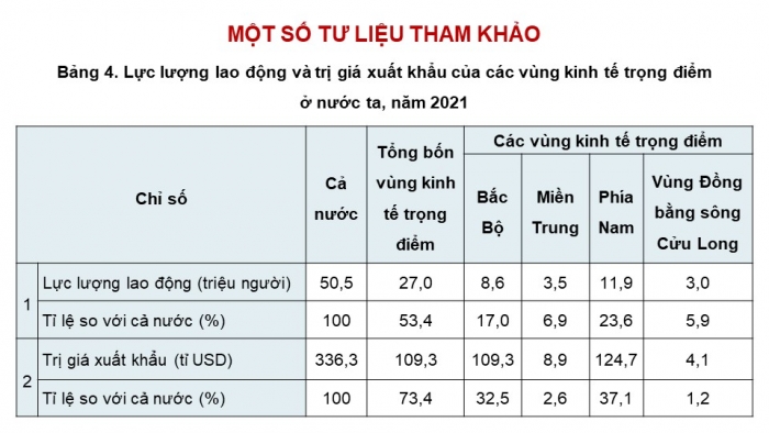 Giáo án điện tử chuyên đề Địa lí 12 cánh diều CĐ 2: Phát triển vùng (P4)