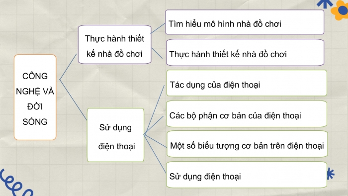 Giáo án điện tử Công nghệ 5 chân trời Bài Ôn tập Phần 1