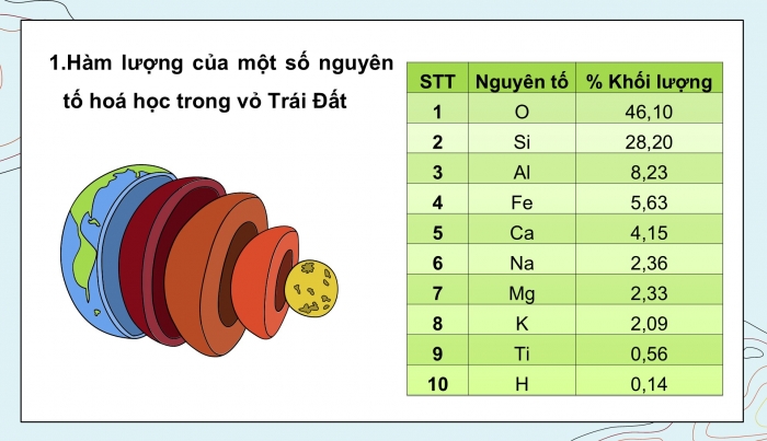 Giáo án điện tử KHTN 9 cánh diều - Phân môn Hoá học Bài 30: Sơ lược về hóa học vỏ Trái Đất và khai thác tài nguyên từ vỏ Trái Đất