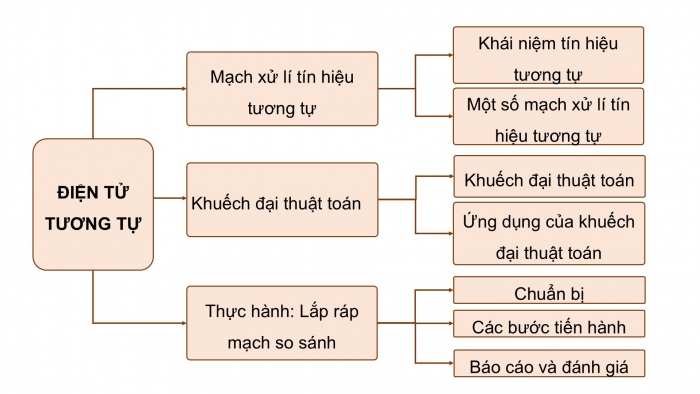 Giáo án điện tử Công nghệ 12 Điện - Điện tử Cánh diều Bài Ôn tập chủ đề 6 và chủ đề 7