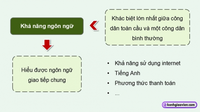 Giáo án điện tử Ngữ văn 9 chân trời Bài 6: Ôn tập