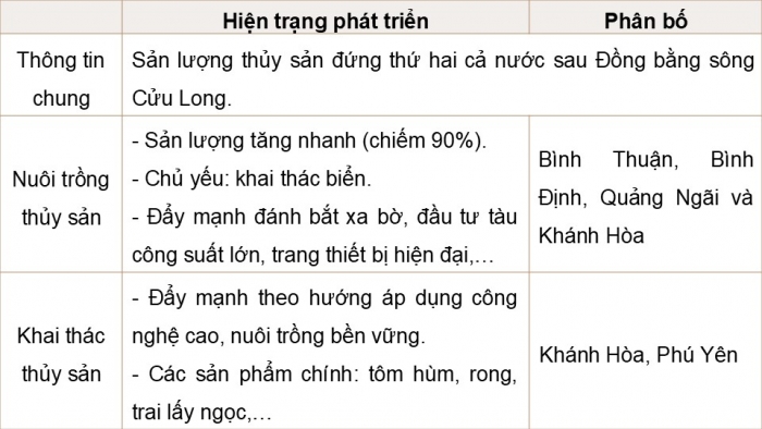 Giáo án điện tử Địa lí 9 kết nối Bài 15: Duyên hải Nam Trung Bộ (P2)