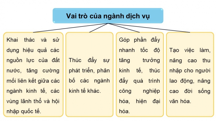 Giáo án điện tử Địa lí 12 chân trời Bài 20: Vai trò và các nhân tố ảnh hưởng đến sự phát triển ngành dịch vụ