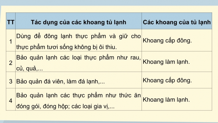 Giáo án điện tử Công nghệ 5 chân trời Bài 6: Sử dụng tủ lạnh