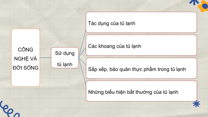 Giáo án điện tử Công nghệ 5 chân trời Bài Ôn tập Phần 1