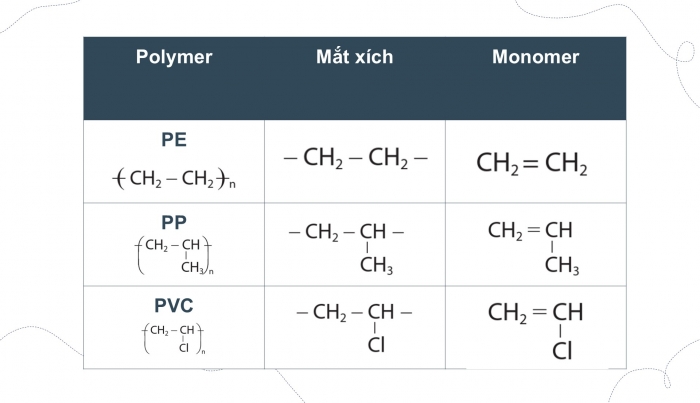 Giáo án điện tử KHTN 9 cánh diều - Phân môn Hoá học Bài 29: Polymer