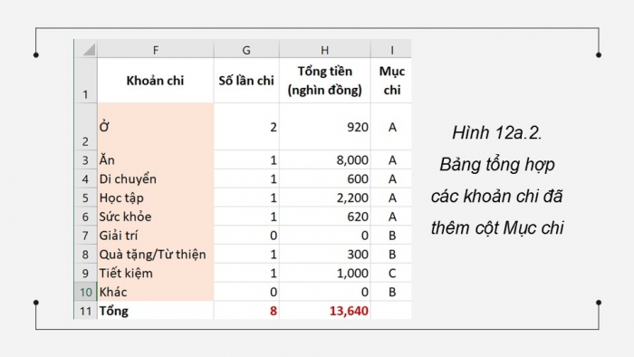 Giáo án điện tử Tin học 9 kết nối Bài 12a: Sử dụng hàm IF