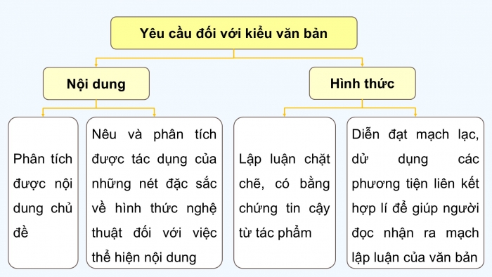 Giáo án điện tử Ngữ văn 9 chân trời Bài 8: Viết bài văn nghị luận phân tích một tác phẩm văn học