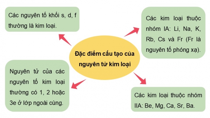 Giáo án điện tử Hoá học 12 kết nối Bài 18: Cấu tạo và liên kết trong tinh thể kim loại