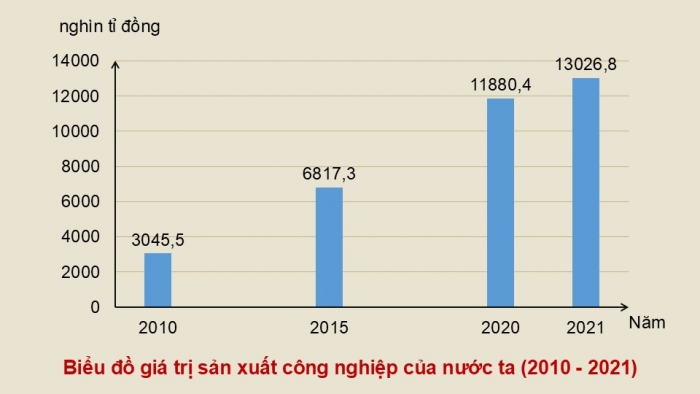 Giáo án điện tử Địa lí 12 kết nối Bài 18: Thực hành Vẽ biểu đồ, nhận xét và giải thích tình hình phát triển ngành công nghiệp