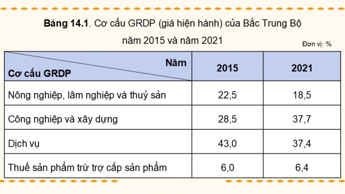 Giáo án điện tử Địa lí 9 kết nối Bài 14: Bắc Trung Bộ (P2)