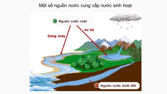 Giáo án điện tử chuyên đề Hoá học 12 cánh diều Bài 5: Tìm hiểu về xử lí nước