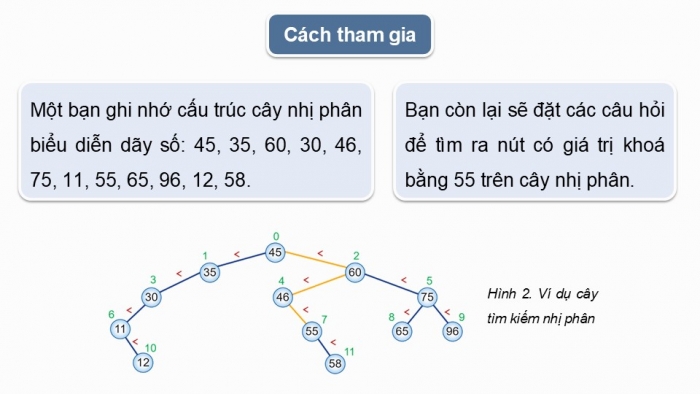 Giáo án điện tử chuyên đề Khoa học máy tính 12 cánh diều Bài 3: Cây tìm kiếm nhị phân