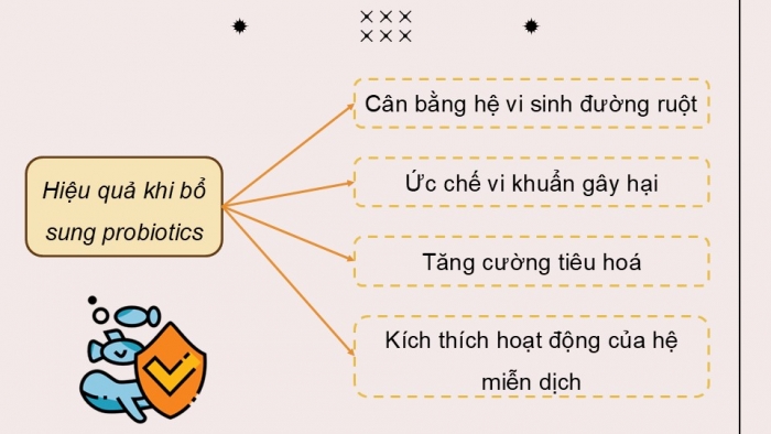 Giáo án điện tử chuyên đề Công nghệ 12 Lâm nghiệp Thuỷ sản Cánh diều Bài 6: Ứng dụng công nghệ sinh học trong sản xuất thức ăn thuỷ sản