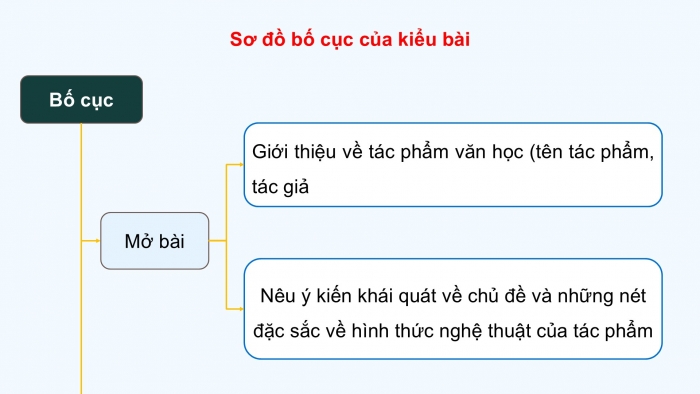 Giáo án điện tử Ngữ văn 9 chân trời Bài 8: Viết bài văn nghị luận phân tích một tác phẩm văn học