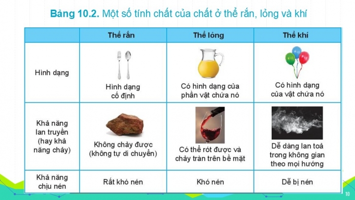 Giáo án PPT KHTN 6 kết nối Bài 10: Các thể của chất và sự chuyển thể